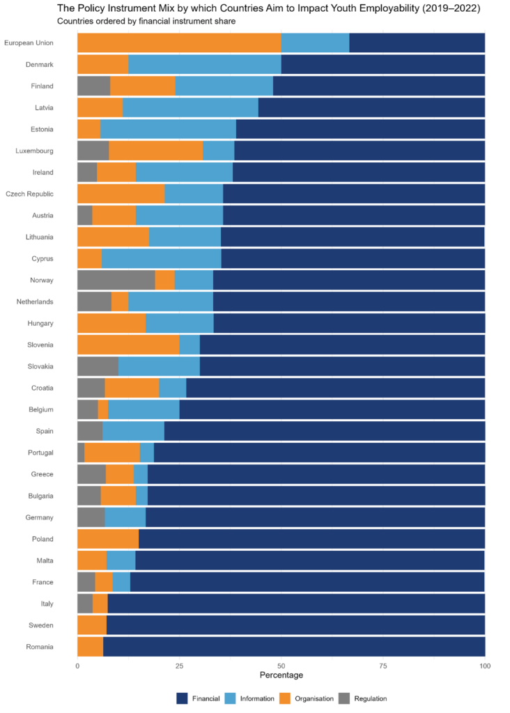Grafik shows the policy instrument mix  (finacnial, information, organisation, regulation) for youth employability over European countries.